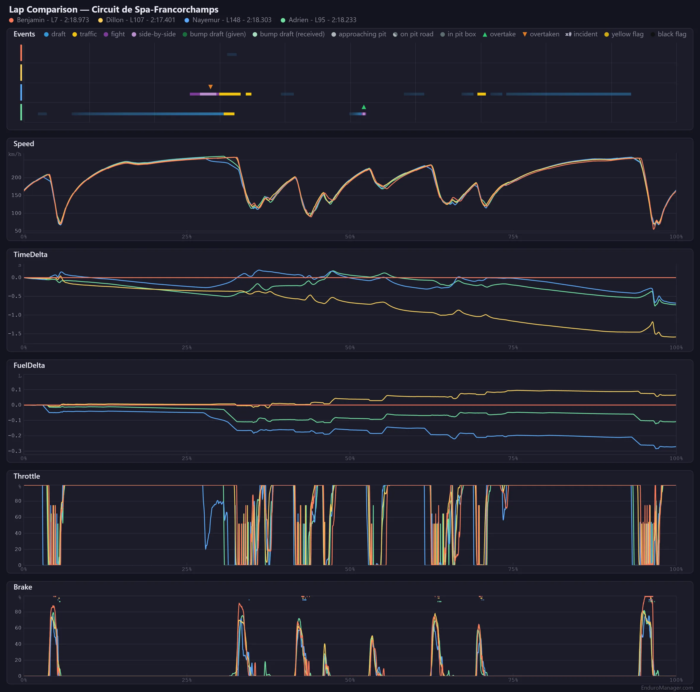 Lap comparison telemetry: speed, time delta, fuel delta, throttle and brake across multiple laps and drivers