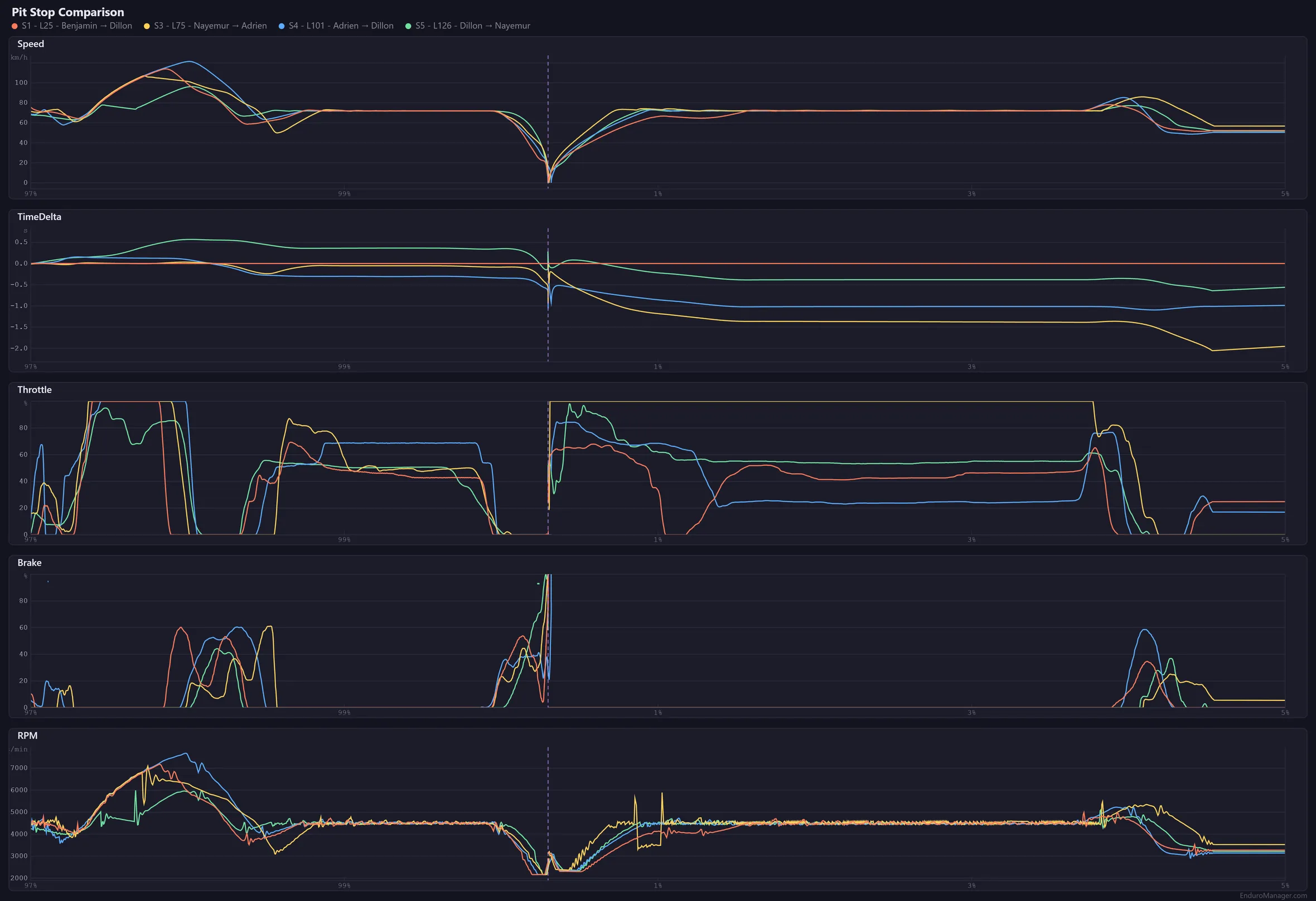 Pit stop comparison charts: speed, throttle, brake and RPM overlaid across stops