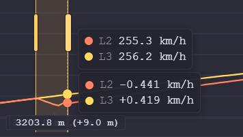 Speed readout at the shift point: 5th-gear 256.2 km/h rising, 6th-gear 255.3 km/h falling.